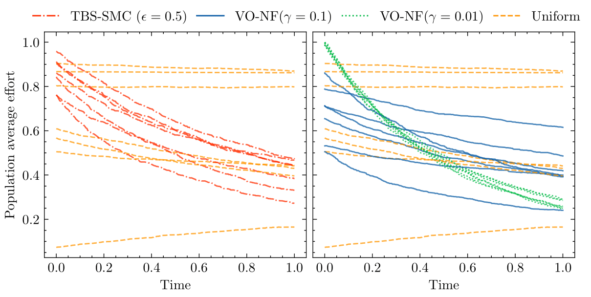 Average Effort Over Time